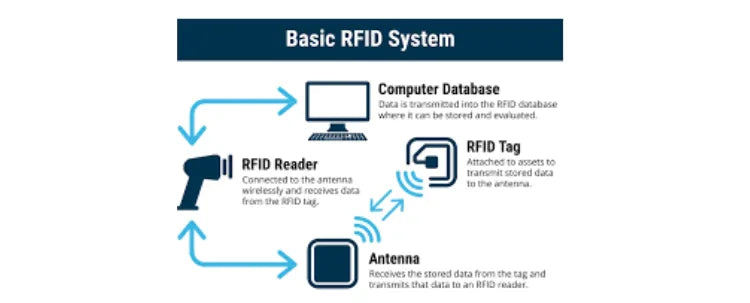 Collection of Radio Frequency Identification Technology in a gallery layout
