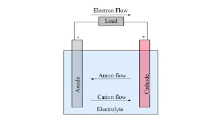 Collection of Battery and Charging Technologies in a gallery layout