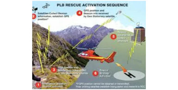 Collection of PLB Rescue Activation Sequence in a gallery layout