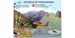 Collection of PLB Rescue Activation Sequence in a gallery layout