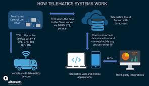 Collection of How does Fleet Telematics Work? in a gallery layout