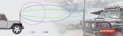 Collection of How to choose the best UHF CB in a gallery layout