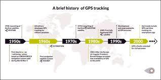 Collection of History of GPS Technology in a gallery layout