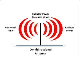 Collection of GME Antenna Range in a gallery layout