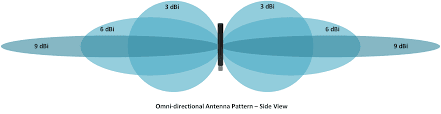 Collection of Antennas FAQS Frequently Asked Questions in a gallery layout