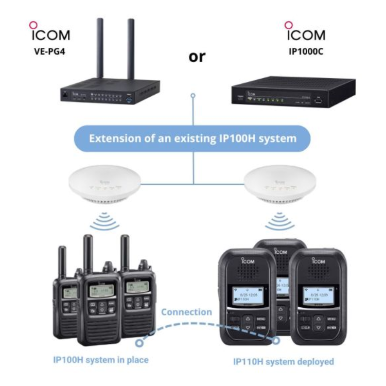 Collection of Technical comparison diagram showing iCOM IP100H and IP110H wireless communication systems, with black routers in a gallery layout