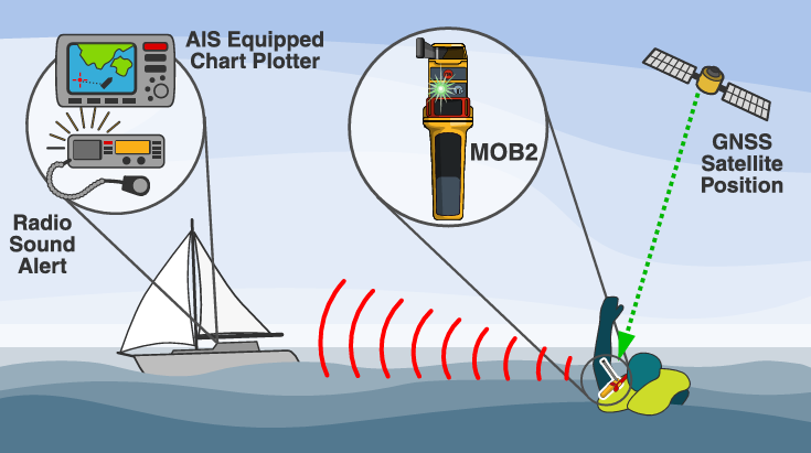 Collection of Ocean Signal RescueME MOB2 diagram showing AIS and DSC alerts reaching the vessel and nearby boats in a gallery layout