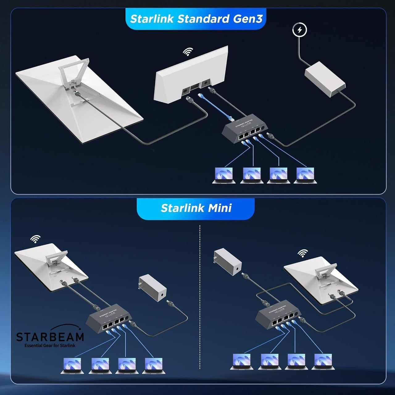 Collection of STARBEAM Starlink 4 Port Gigabit Ethernet Adapter, in-use setup in a gallery layout