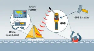 Collection of RescueME MOB network diagram in a gallery layout